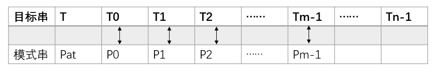 字符串的模式匹配之B-F算法